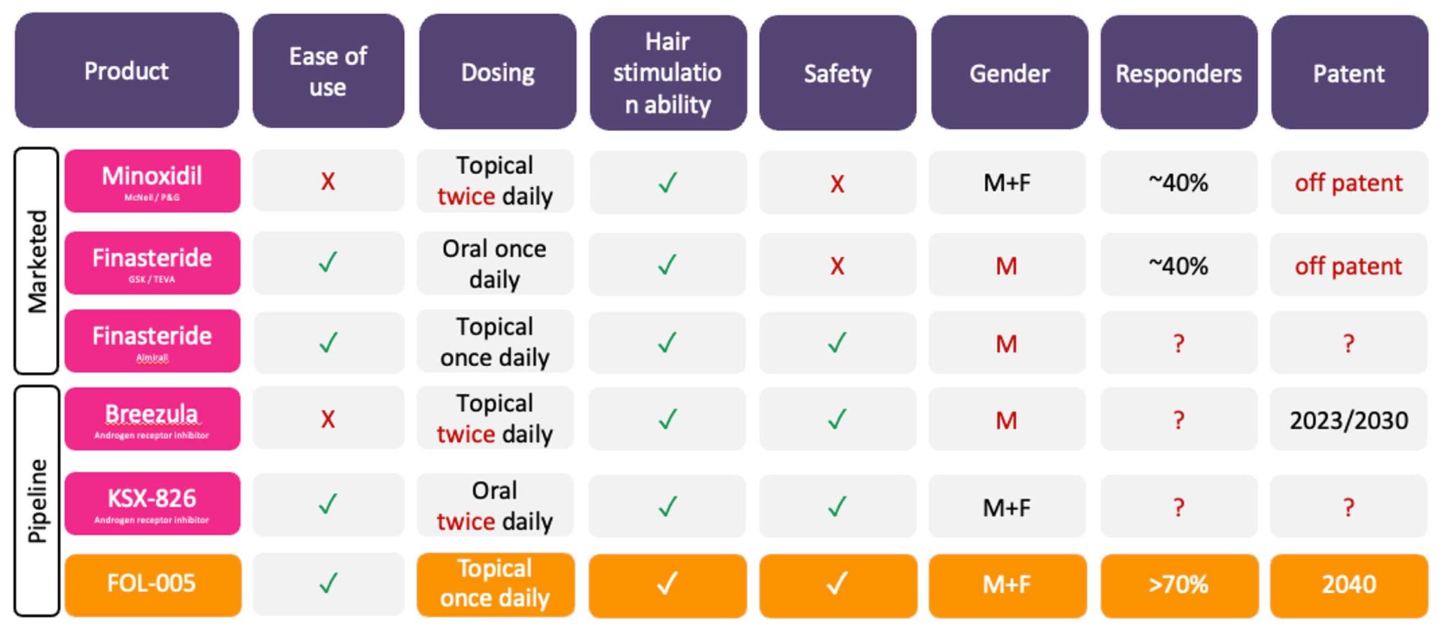 FOL005-peptide gel benefits vs. hairloss drugs.